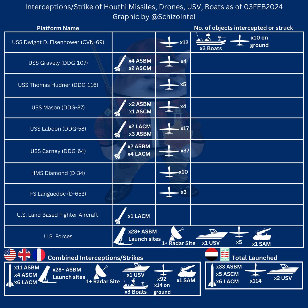 03FEB2024 Updated Infographic of Houthi Missiles, Drones, USV's, Manned boat launches, interceptions.

Updates Per USCENTCOM US forces intercepted the following on 02FEB2024.

USS Laboon DDG-58 and F/A-18 from USS Eisenhower CVN-69 intercepted 
7x UAV 

USS Carney DDG-64