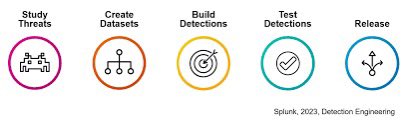 _SaudSubaie's tweet photo. Detection Engineering

ماهي أهميته في الامن السيبراني؟ 

هو فريق هو من ضمن Cyber security يركزون على تطوير وتحسين قدرات وقواعد الكشف داخل انظمة الأمان و SIEM هدفهم الأساسي هو إنشاء وضبط آليات الكشف لتحديد التهديدات السيبرانية المحتملة والاستجابة لها بشكل فعال.

بعض من مسؤولياتهم: 

1. إنشاء وتطوير Rules : فريق هندسة الكشف مسؤول عن إنشاء Rules  داخل أنظمة الأمان، مثل أنظمة  (IDS) (SIEM) (EDR) يقومون بتطوير القواعد بناءً على أنماط الهجوم المعروفة، و IOCs.

2. صيد التهديدات: يقوم فريق هندسة الكشف بالبحث بشكل فعال عن التهديدات ونقاط الضعف المحتملة داخل شبكة المؤسسة أو أنظمتها. ويستخدمون مزيجًا من التحقيق اليدوي والأدوات الآلية للبحث عن علامات الاختراق التي قد لا يتم اكتشافها بواسطة الإجراءات الأمنية التقليدية.

3. تحليل Logs وكيفية ربطها: يقوم مهندسو الكشف بتحليل السجلات من مصادر مختلفة وربطها لتحديد الأنماط والعلاقات التي تشير إلى التهديدات المحتملة. إنهم يستفيدون من حلول معلومات الأمان وإدارة الأحداث (SIEM) أو الأنظمة الأساسية لإدارة السجلات لتجميع بيانات السجل وتحليلها من مصادر متعددة، مثل Firewall and EDR. ومن خلال تحديد الارتباطات بين الأحداث، يمكنهم اكتشاف 
سيناريوهات الهجوم المعقدة. 

على سبيل المثال، قد يتم ربط سيناريو كالتالي:
 هناك محاولات تسجيل دخول فاشلة وبعد ذلك تم تسجيل الدخول وتم الوصول إلى ملفات مهمة او انشطة على غير العادة ، هنا مع ربط الاحداث قد يُعتبر هذا انه نشاط مشبوه.

4. تحليل البرامج الضارة: يقوم مهندسو الكشف بتحليل البرامج الضارة وإجراء هندسة عكسية لفهم سلوكها وإنشاء آليات الكشف.

5. دعم الاستجابة للحوادث: يلعب فريق هندسة الكشف دورًا حاسمًا في جهود الاستجابة للحوادث. وهم يتعاونون مع فرق الاستجابة للحوادث او SOC Team لإنشاء Rules لكشف الحوادث الأمنية وبعد ذلك يتم تحليلها من قبل SOC team وتحديد اذا ما كانت False positive or true positive .

هنا مثال حيث ينشيء الفريق Rule تُسمى use case 
لإنشاء تنبيه لأي سلوك مشبوه في الشبكة

Use case:
اكتشاف فشل تسجيل الدخول

مثال للقاعدة: أنشئ تنبيهًا إذا كانت هناك خمس محاولات تسجيل دخول فاشلة متتالية أو أكثر من عنوان IP واحد خلال إطار زمني مدته خمس دقائق.

عند استيفاء الشروط المحددة، يقوم نظام الكشف بإنشاء تنبيه لإخطار فريق العمليات الأمنية  بشأن حالات فشل تسجيل الدخول المكتشفة. 
يتضمن التنبيه تفاصيل مثل عنوان IP المصدر واسم المستخدم والوقت وأي معلومات سياقية إضافية قد تساعد في التحقيق.

كـ SOC Team
عند تلقي التنبيه، تقوم بالتحقيق في حالات فشل تسجيل الدخول. وتقوم بتحليل Logs، وتقييم مدى الخطورة والمخاطر المحتملة المرتبطة بفشل تسجيل الدخول.

إذا كشف التحقيق عن عدة محاولات فاشلة حقيقية لتسجيل الدخول من عنوان IP ناشئ من بلد أجنبي، فقد يشير ذلك إلى هجوم أو محاولة للحصول على وصول غير مصرح به. استنادًا إلى تقييم الخطورة والمخاطر، يمكن لفريق الاستجابة للحوادث اتخاذ الإجراءات المناسبة، مثل حظر عنوان IP، أو فرض عمليات إغلاق الحساب، أو تصعيد الحادث لمزيد من التحقيق.