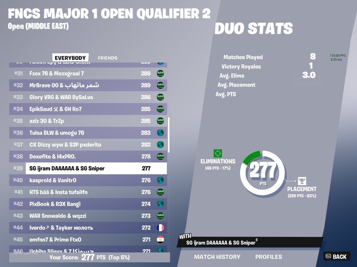 FNCS QUALFIER 2 TOP 39
الحمد لله انشاءالله بكرا نبدع