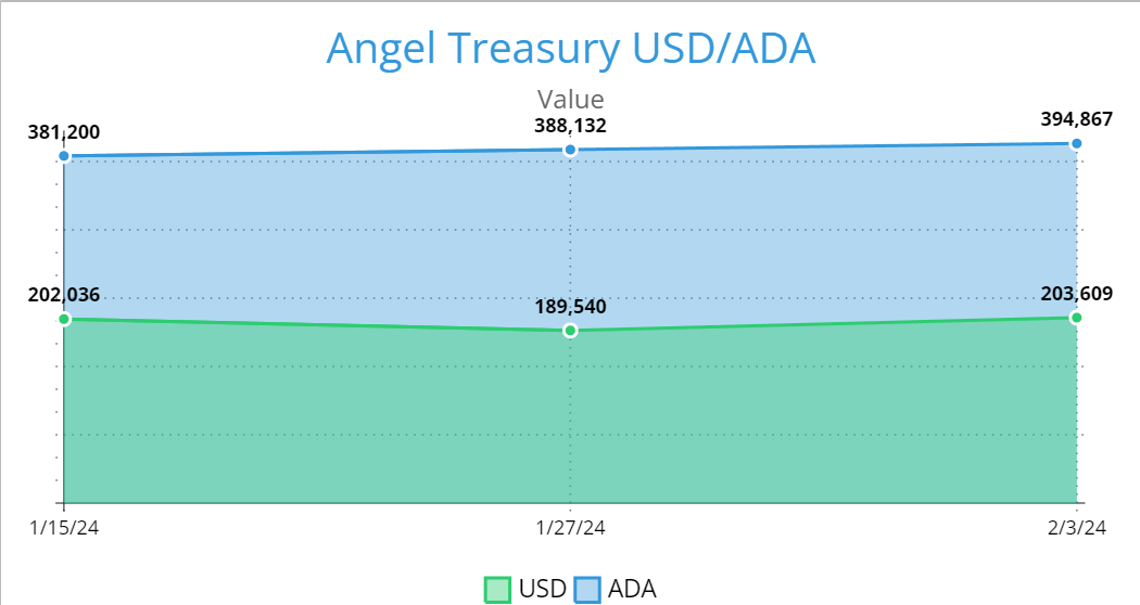 Frank59375295's tweet image. @angelcoinada and $ANGELS are killing it right now!
Earned over 300 ADA in 2 weeks and the Real trading hasent even startet! 🔥💎⚠️ #Cardano