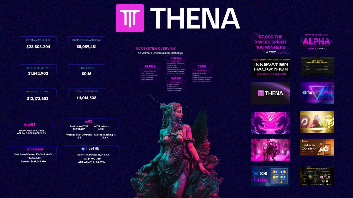 _optimus15's tweet photo. 🧵1/
🌠New Branding Is Here ! @ThenaFi_

🤔What are $THE other exciting things happening?

✨ @CryptoAlgebra × @ThenaFi_ live on #opBNB
✨Single token vaults @ichifoundation now live on opBNB 
✨ @DefiEdge preparing strategies for the opBNB network Geared towards retail users https://t.co/6RNqv07d4B