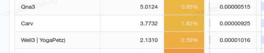At OPBNB, 950,000 on-chain daily active users only paid 5 BNB, which is equivalent to about 1,500 USD.
Keep building！
