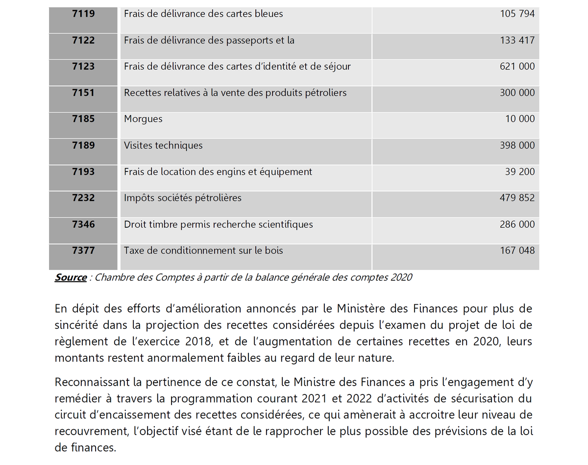Les économistes SVP je ne comprends pas!
C'est le rapport 2021 de la Chambre des Comptes, Comment est-ce possible?
Recettes anormalement faibles en 2020 (FCFA):
-Frais d'examens et de concours 363 000
-Frais de scolarité dans les écoles de formation 85 000
1/4