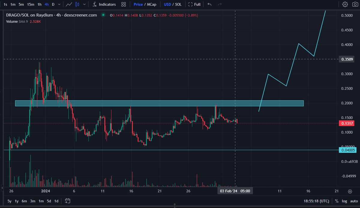 While all memes on $Solana fall down, $Drago holds in the range❗️ #ChineseNewYear2024 is almost here 🐉
   ❗️ #GotBit is working, it's gonna be crazy 🔥🔥

<a href="/gotbit_io/">Gotbit Hedge Fund</a> #BTCBULL #solana #solanameme #CryptoGem  #OMonBinance #Airdrops #solmemes