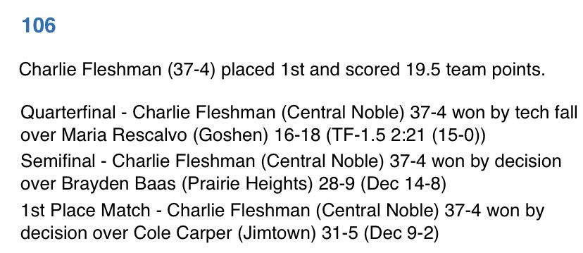 DCB_55's tweet photo. Cougar Wrestling
Charlie Fleshman is the 2024 Goshen Regional Champion at 106#. Will be back in action next Saturday at the FW Semi-State. Good luck Charlie!
@CN_Wrestlin #FollowUs https://t.co/KVrAUy5L7y