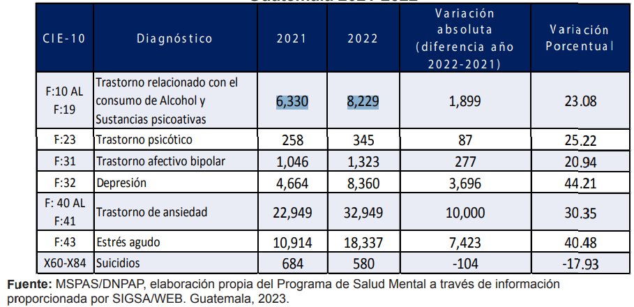Y tiene impactos en la salud mental☝️

👁️Solo en 2022 se reportaron 8, 229 diagnósticos relacionados al consumo del alcohol.

🤓Integrar la salud mental como tema de salud pública y promover su prevención y atención desde la atención primaria, será un primer gran paso.