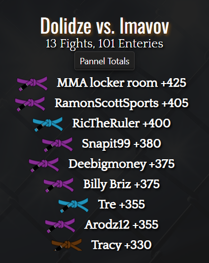 PubSportsRadio's tweet image. Still up top @MMALockerRoom does he have what it takes #FirstTimeWinner #LatePace @RamonScottMedia @gettin_BILLs_ @BigShow_Picks @DannyBetzz @mrfatfist