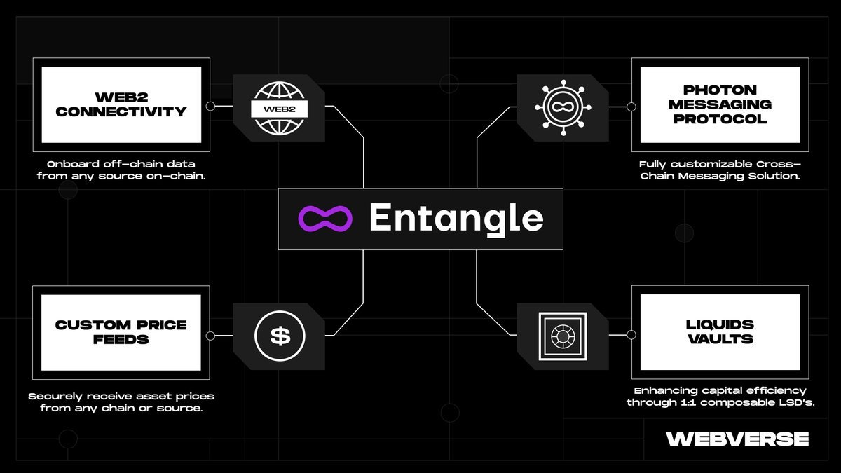 14deron's tweet photo. Entangle is building bridges across blockchains for seamless asset flow &amp; liquidity!

Say goodbye to fragmented DeFi!  Their interoperable layer connects everything, boosting access &amp; opportunity. Want real-world assets (like gold!) in your DeFi portfolio? @Entanglefi https://t.co/vMe5TIbbd0