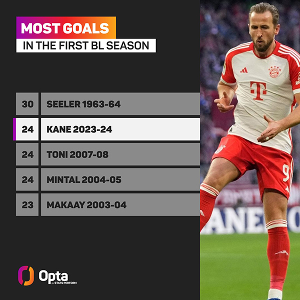 Top players who scored the most goals in their first season in the Bundesliga