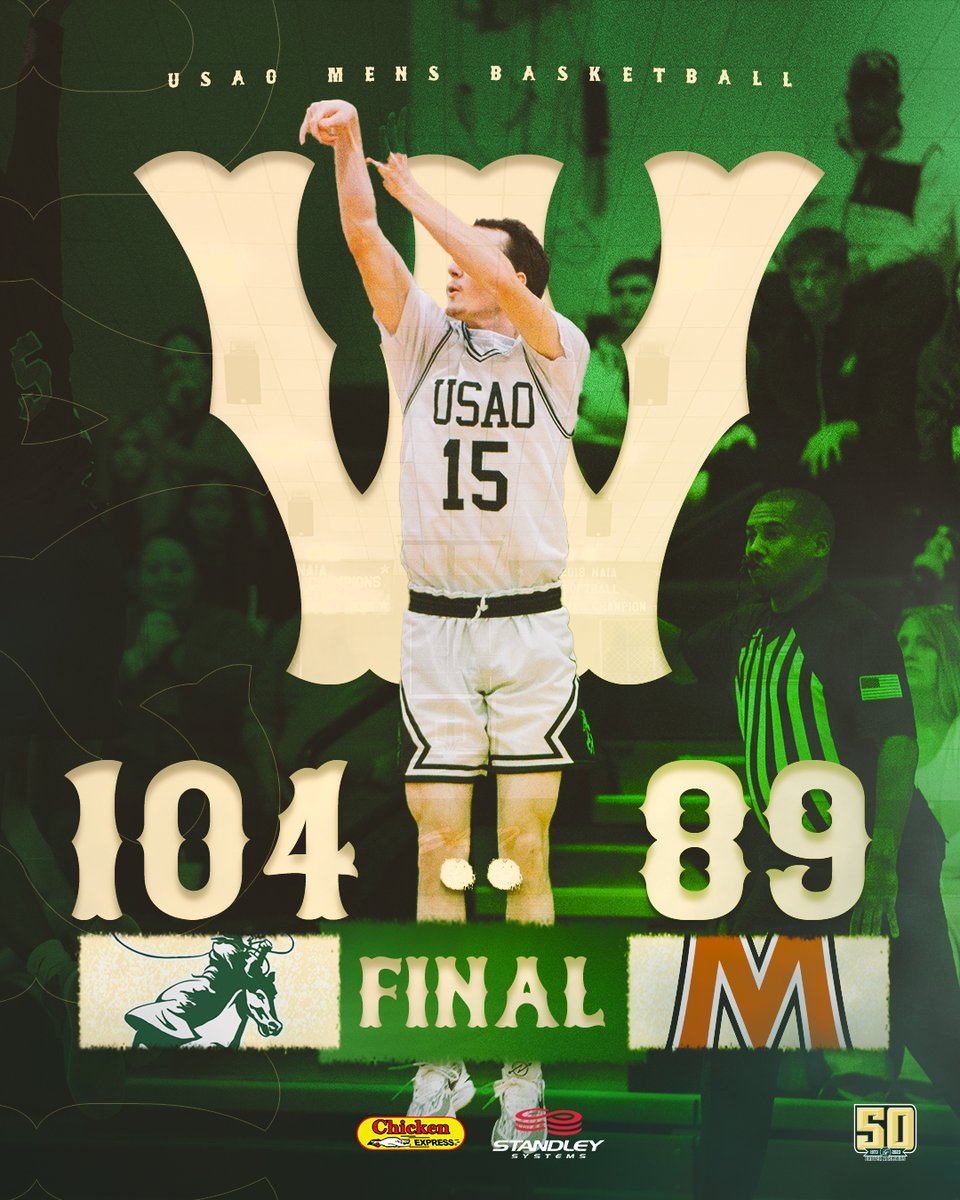 9⃣ 𝗪𝗜𝗡𝗦 𝗜𝗡 𝗔 𝗥𝗢𝗪 𝗔𝗚𝗔𝗜𝗡𝗦𝗧 𝗠𝗔𝗖𝗨!

Quezada: 24 pts, 5 asts, 2 stls
Allen: 13 pts, 5 asts, 3 stls
Harrell: 12 pts, 8 asts
Pantophlet: 11 pts, 9 rebs
Gatkek: 11 pts
Dolan: 10 pts

#DroverDUB x #DroverNation🐎