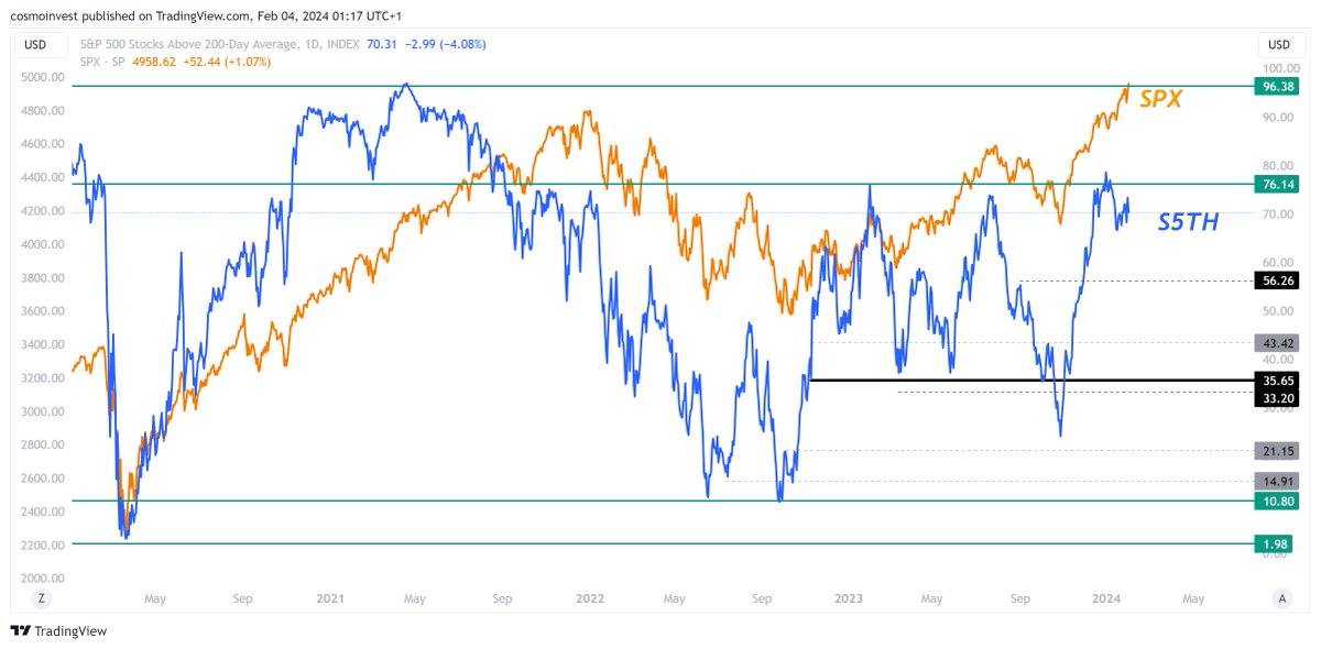 astrinvestor's tweet photo. 1/2)
#S5TH SP500 stocks above 200d SMA (blue)
vs. $SPX (orange) https://t.co/ZsAH7I1rZB