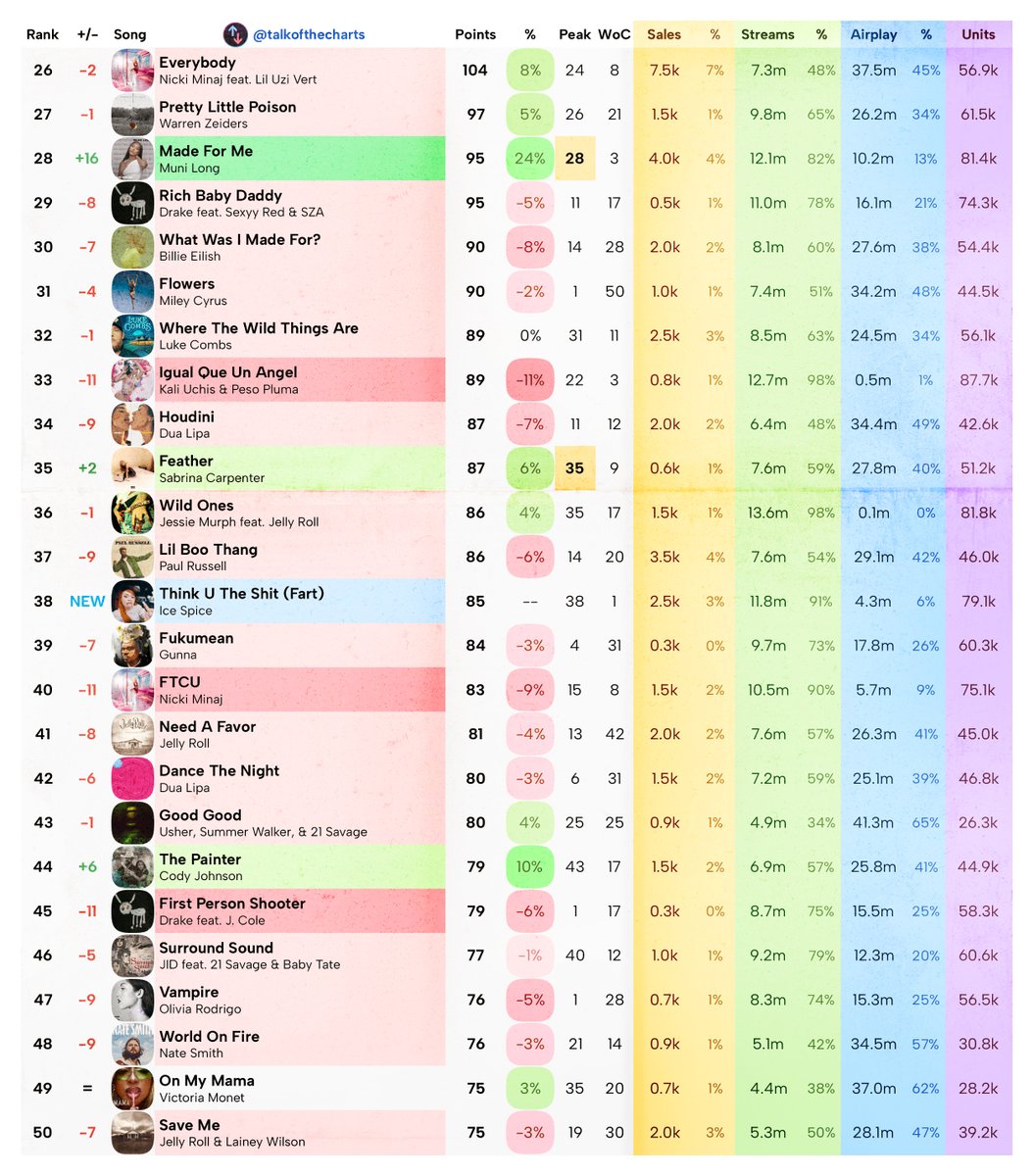 talkofthecharts tweet picture