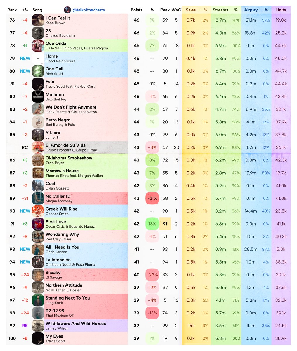 Final Billboard Hot 100 Predictions (chart dated February 10th, 2024) Thread from Talk of the