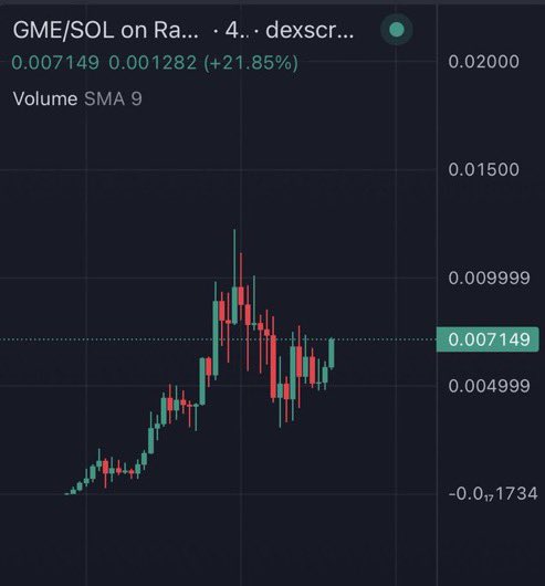 $GME is ready for higher 💹💹💹💹