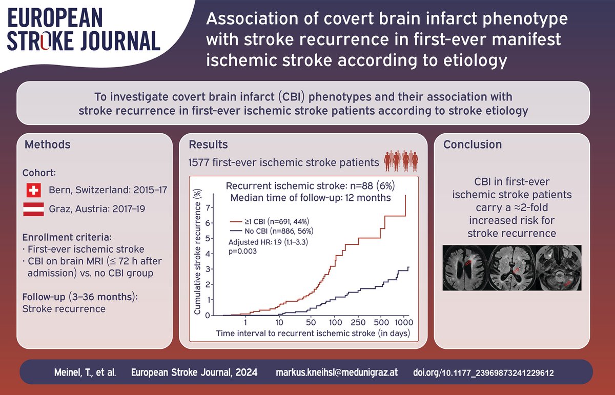 🇨🇭🇦🇹 collaboration of Graz and @StrokeBern finds additional chronic covert infarcts to be associated with stroke recurrence. Different phenotypes of covert infarcts relevant according to stroke etiology. @TotoMynell MarkusKneihsl @ESOstroke journals.sagepub.com/doi/10.1177/23…
