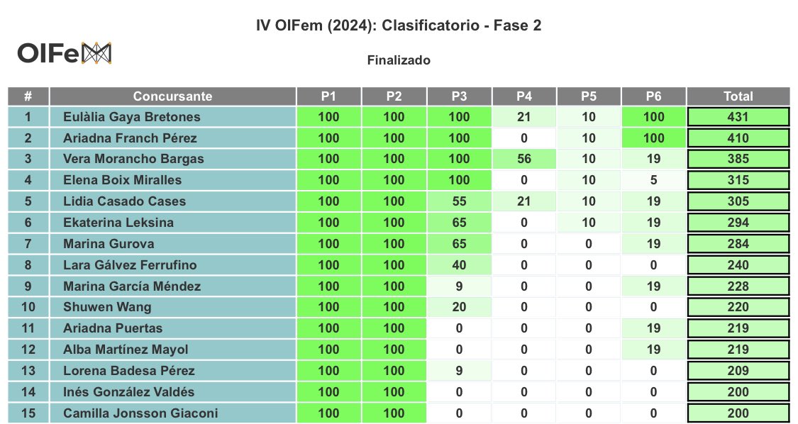 Olimpiada Informática Femenina (OIFem) tweet media