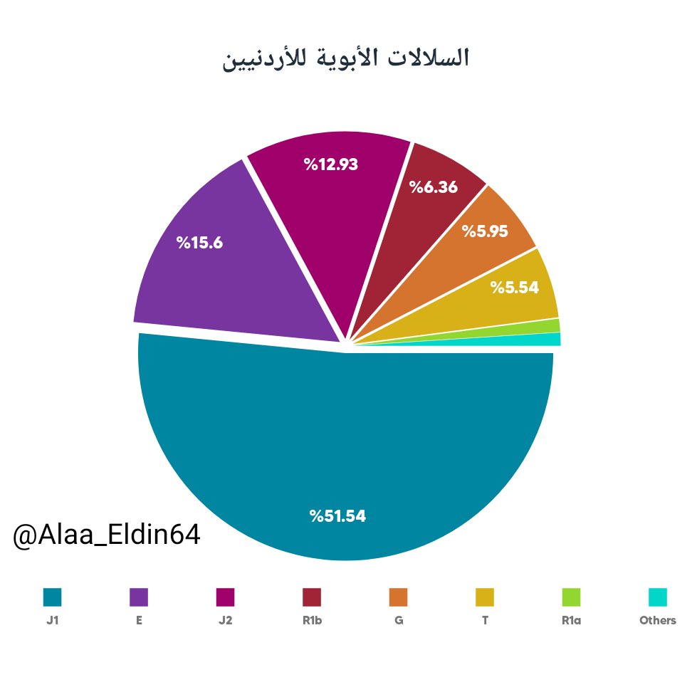 DrInjadat's tweet photo. اكثر من 75% من الاردنيين على السلالة
J و E والله اعلم.
#J1
#EM35
#J2
#EM123
#EM78
#EM34
#YSC76
#EM84 https://t.co/WncZAeVEli