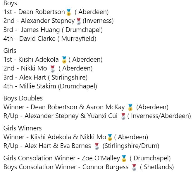 TableTennisScot's tweet photo. Scottish Primary Schools Championship 2024 - Results

What a fantastic day at the Scottish Primary Schools Championship 2024! The top 4 boys and girls qualify for the British Primary Schools Championship in Jersey at the end of April. https://t.co/MVttio2Si7