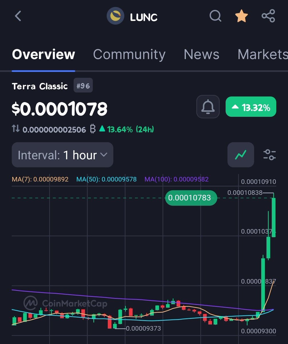 TheMoonHailey's tweet photo. RETWEET if you BELIEVE!🌒
                       ⚡
             ⚡              ⚡
     ⚡                             ⚡
 
  ⚡         #LUNC  1$       ⚡

        ⚡                          ⚡
              ⚡              ⚡
                        ⚡

#LUNC TO THE MOON 🚀🌕 https://t.co/FS6Dp3jU4i
