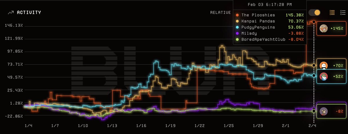 TradingJoker's tweet photo. NFTs - 30d Performance Comparison 📈

1. @ThePlooshies +145% 🥇
2. @KanpaiPandas +70% 🥈
3. @pudgypenguins +53% 🥉
4. @miladymaker -3% 
5. @BoredApeYC -8%

Again Plooshies, Pandas and Penguins outperform the NFT market, all starting with P 👀

#NFTMarket #NFT #NFTs #NFTCommunity