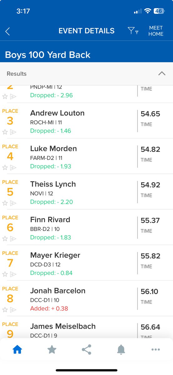 Theiss Lynch gets his 2nd State Cut of the season with a 54.92 in the 100 Backstroke at the Oakland County Championships!  ⁦<a href="/NoviAthletics/">NoviAthletics</a>⁩ ⁦<a href="/Its_MsBerman/">Rebecca O’Shaughnessy (Berman)</a>⁩