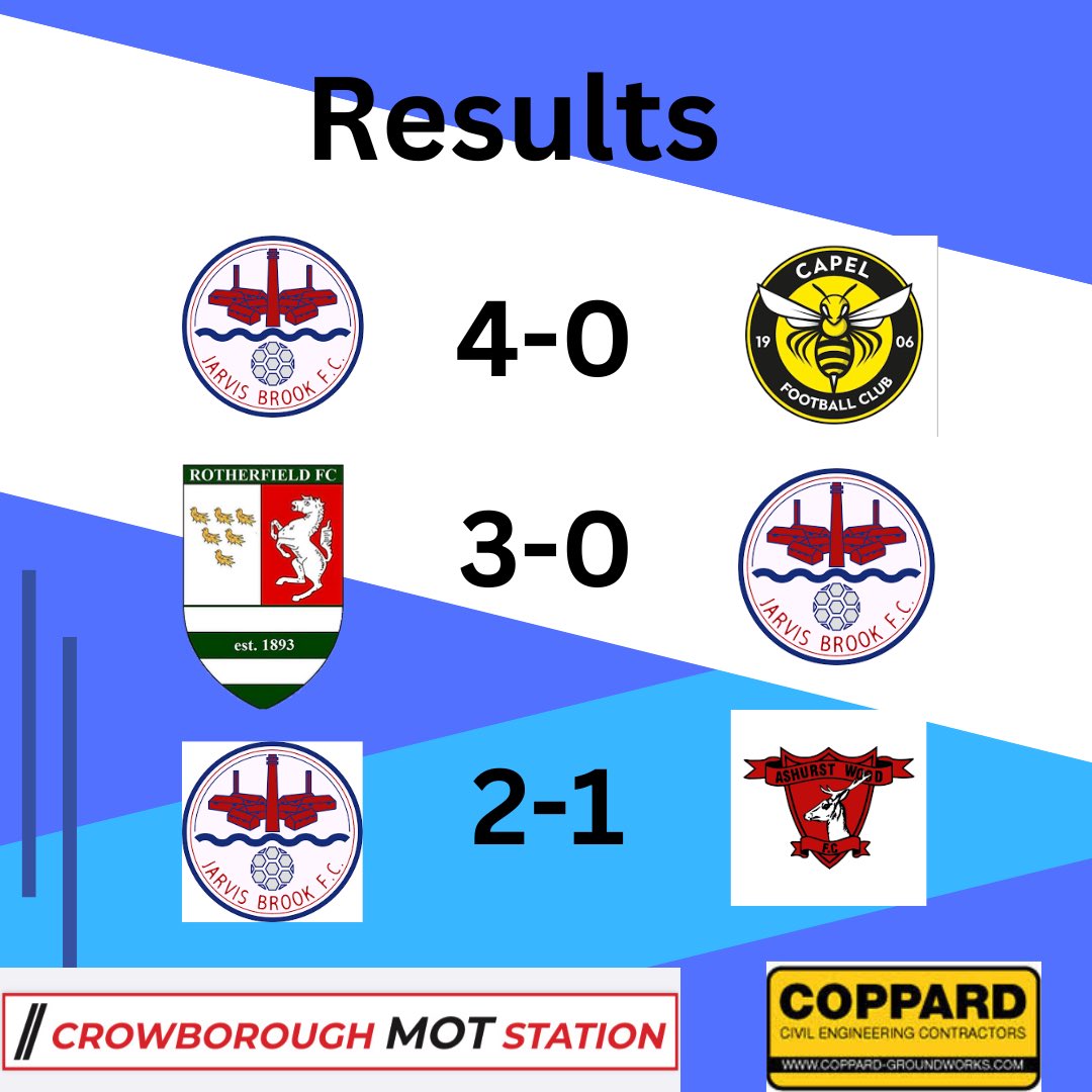 Todays results….
1sts had a cracking result, breaking down a stubborn Capel to win 4-0 and cast a shadow over the league leaders at the top.
Reserves lost to neighbours Rotherfield 3-0, while the thirds had a good win against Ashurstwood.