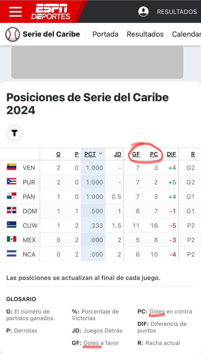 .<a href="/ESPNDeportes/">ESPN Deportes</a> necesitan ayuda? En béisbol se anotan carreras no goles 🙄