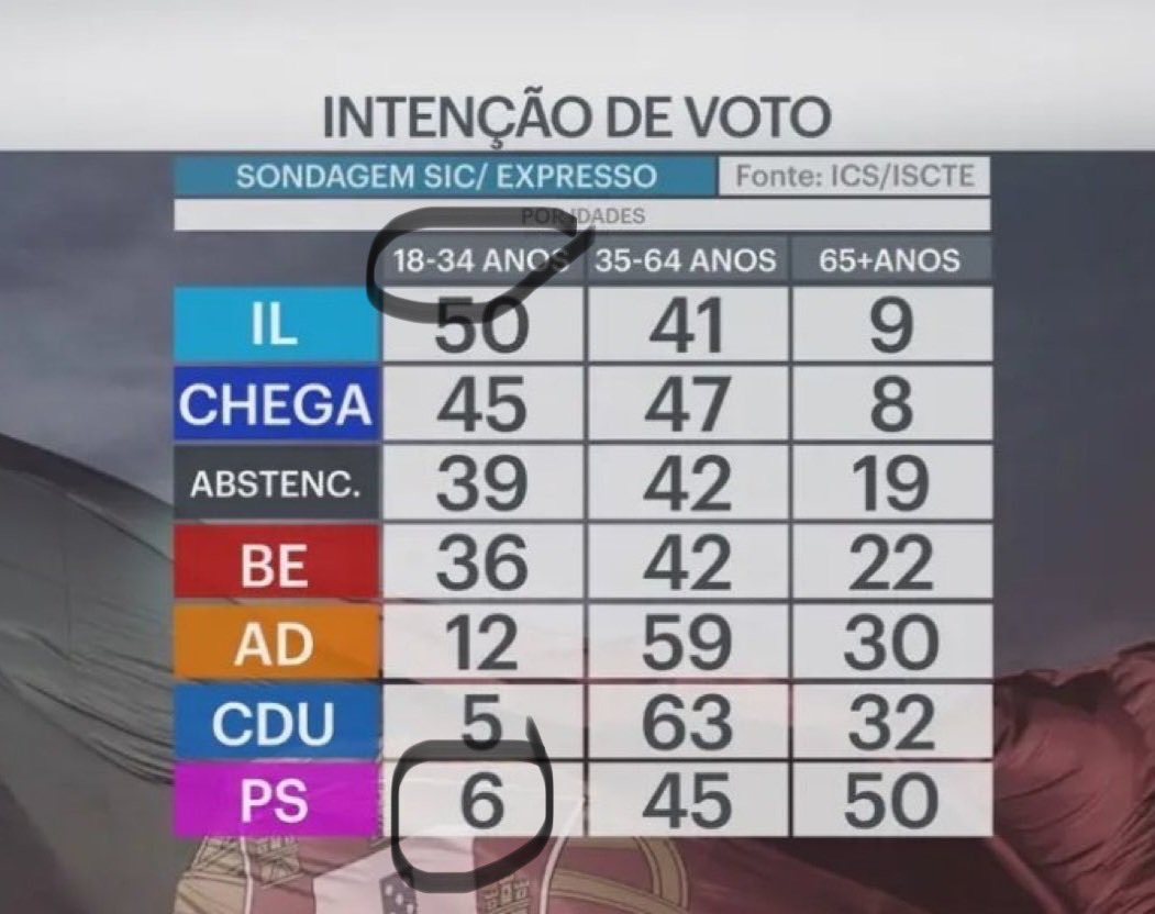 carlospraposo's tweet photo. Uma #GeraçãoInteira desesperada para ver o PS pelas costas ✊✊✊ https://t.co/yNGQUBSkvw
