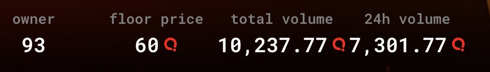 quaifaces's tweet photo. almost all @quaifaces have been purchased from the dev wallet! 

* 93 holders
* 10.2k testnet quai volume
* only 10 currently listed for sale! https://t.co/7k20AirbU2
