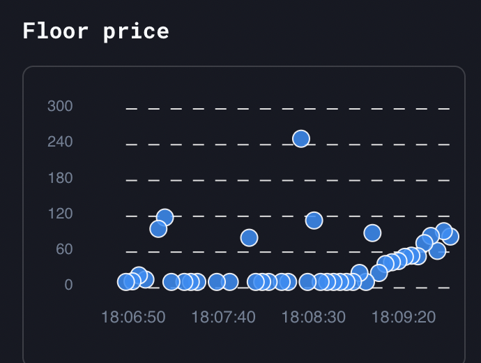 quaifaces's tweet photo. almost all @quaifaces have been purchased from the dev wallet! 

* 93 holders
* 10.2k testnet quai volume
* only 10 currently listed for sale! https://t.co/7k20AirbU2