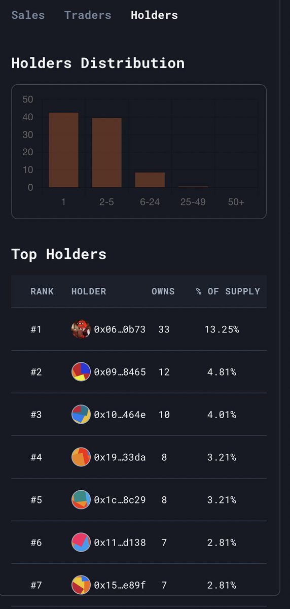 quaifaces's tweet photo. almost all @quaifaces have been purchased from the dev wallet! 

* 93 holders
* 10.2k testnet quai volume
* only 10 currently listed for sale! https://t.co/7k20AirbU2