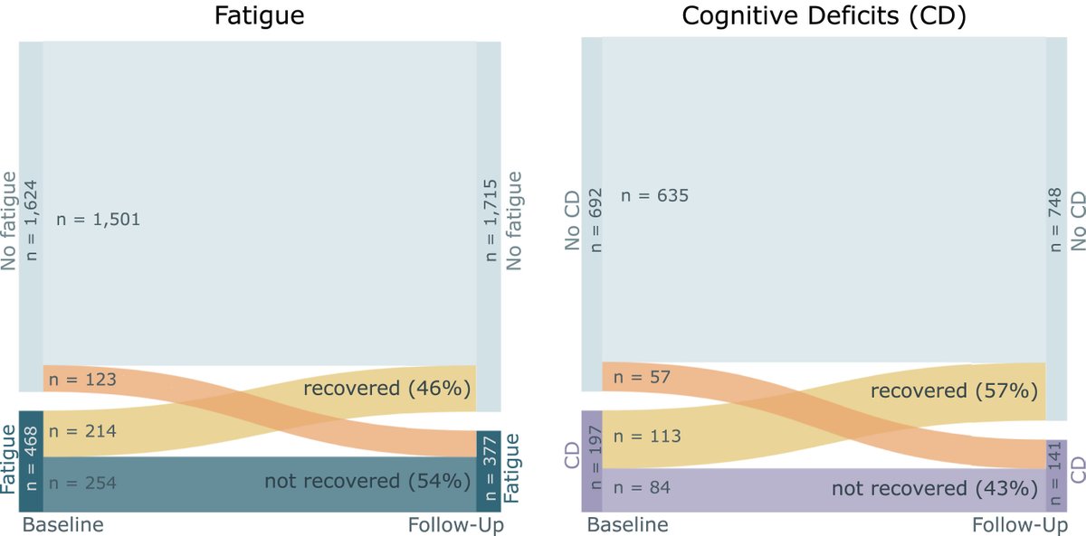 Population-based #longitudinal  (n~3.000) study on  #fatigue and #cognitive deficits in #LongCovid

👉 about 50% of patients with #fatigue and #cognitive deficits recovered at follow up after 2 years

@NUM_NAPKON 
@num_forschung 
#COVIDOM

thelancet.com/journals/eclin