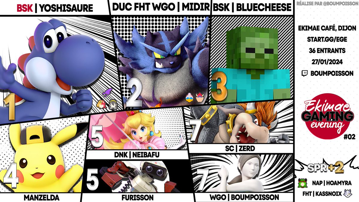 ⚔ Ekimae Gaming Evening #2 ⚔

🥇 <a href="/Yoshisaure/">BSK Yoshisaure</a> 
🥈 <a href="/ouije1111/">midire</a> 
🥉 @DiggitoCoco 

🎥 VOD du tournoi : twitch.tv/videos/2045212…