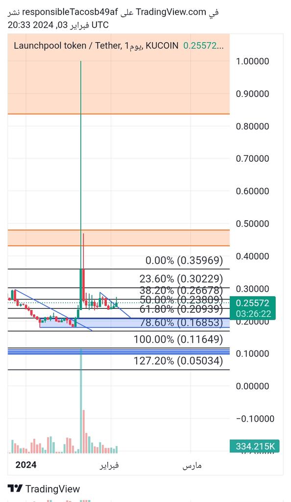 Mohamad_sni's tweet image. #LPOOL 
دخلنا اول مرة و حققنا 370%
و هبطت العملة و شكلت تقريبا دعم على فريم اليوم 
تم الان الاختراق و سأدخل مرة ثانية لتحقيق بعض الارباح .
الصفقة تلغى في حال كسر الترند 
الاهداف على الفيبو .