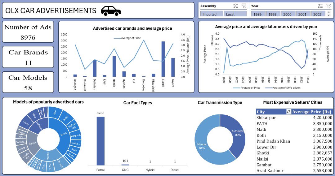 aadesolaa's tweet photo. Day 25 of #25daysofexcel ๐ฅน
I analyzed a dataset today and created a dashboard with excel. Notably, my first completed unguided dashboard with Microsoft Excel ๐ซฃ
Dataset was gotten from this weekโs @datafrik_co #yearofdata challenge. https://t.co/wu4tVhN7AV