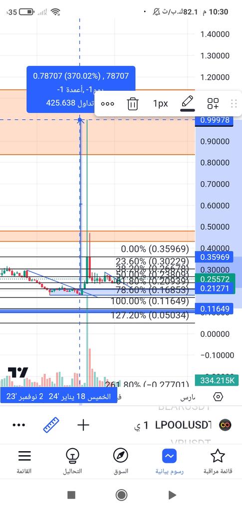 Mohamad_sni's tweet image. #LPOOL 
دخلنا اول مرة و حققنا 370%
و هبطت العملة و شكلت تقريبا دعم على فريم اليوم 
تم الان الاختراق و سأدخل مرة ثانية لتحقيق بعض الارباح .
الصفقة تلغى في حال كسر الترند 
الاهداف على الفيبو .