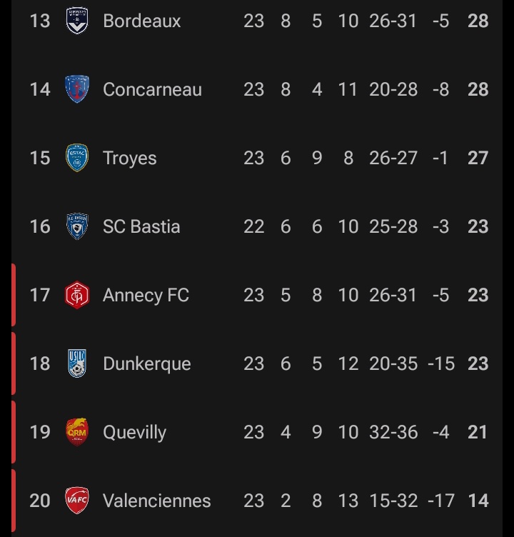 ⚠️Le VAFC, MONUMENT qui tout doucement, sans faire de bruit, se meurt..

#Ligue2BKT
#SMC #USC #USL #QRM #ASC #LAVAL #PFC #TEAMAJA #ESTAC #SCO #FCGB #ASSE #GF38 #PAUFC #RAF #ACA #SCB #VAFC #EAG #FCA