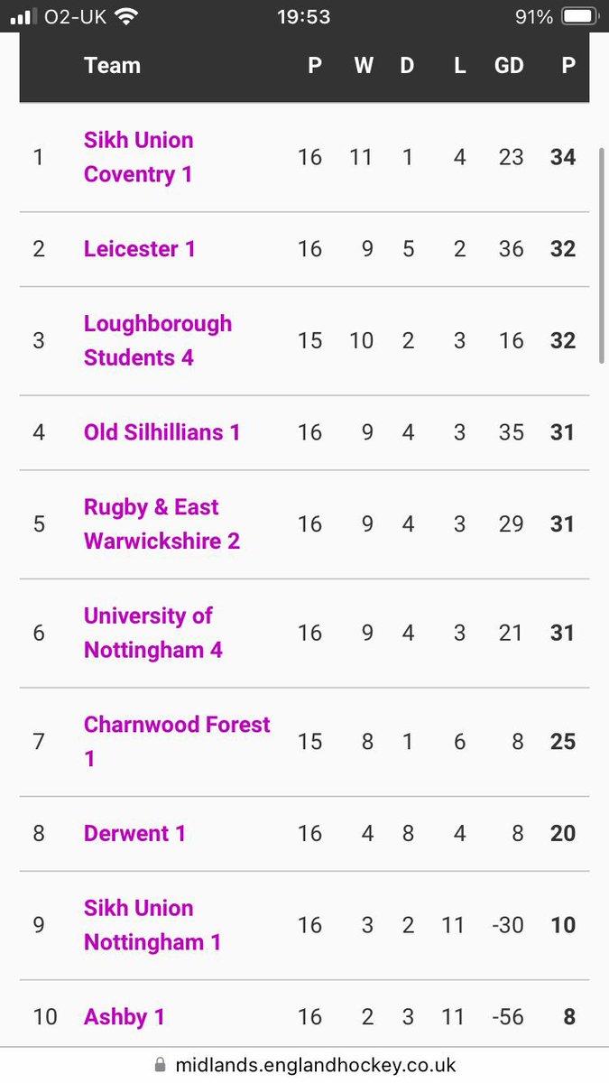 Six games to go and yet still so much to play for. An incredible league season continues @midlands_hockey @LeicsHockeyClub #inittowinit #promotionfight #twogoup