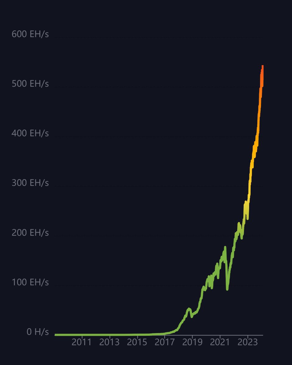 DocumentingBTC's tweet photo. ₿𝗥𝗘𝗔𝗞𝗜𝗡𝗚: New Record #Bitcoin Hashrate!
540,000,000,000,000,000,000x per second https://t.co/EJElubyNsn