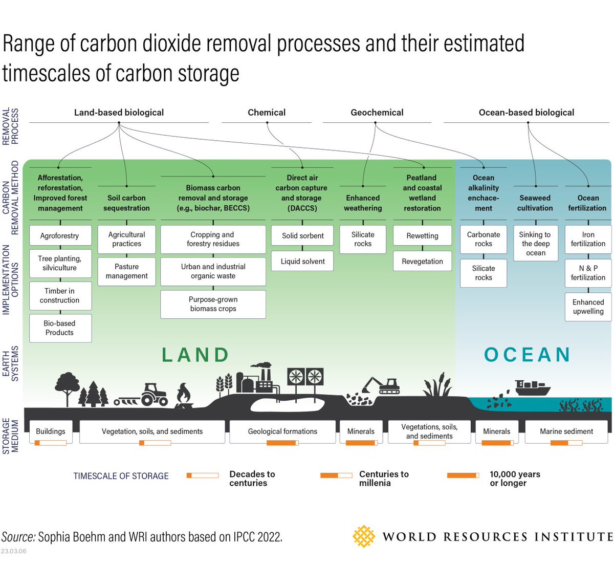 WRIClimate's tweet photo. Carbon dioxide removal (CDR) will play a critical role in reaching net-zero globally. 🌍

Drastic emissions cuts remain our top priority, but are no longer enough. Here are 4 things to know about recent developments in the fast-growing field of CDR .
https://t.co/eXJYliS24X https://t.co/uV3DSLfgTu