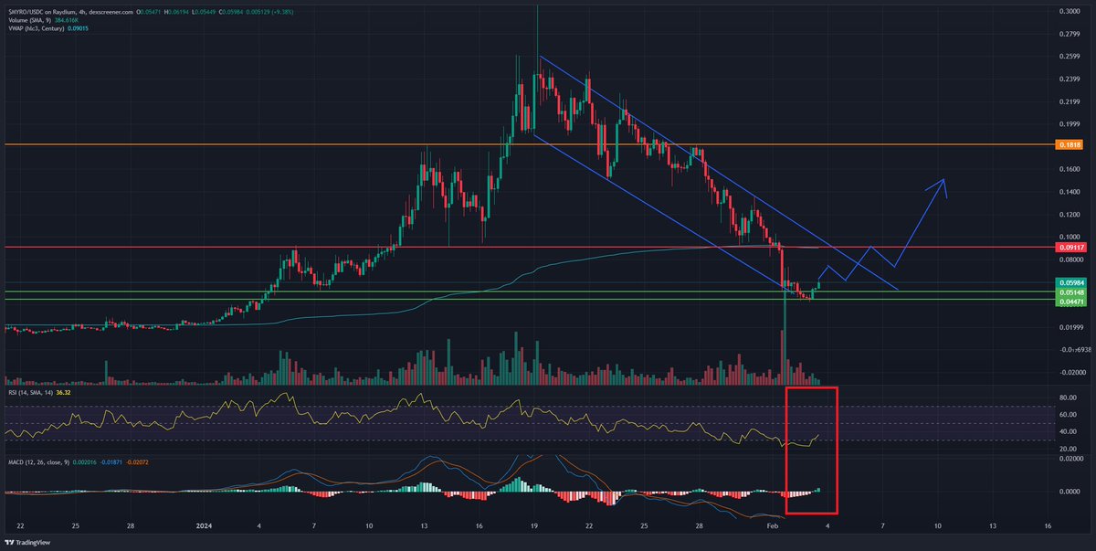 DeFiDiReWoLF's tweet photo. $MYRO is recovering very strong here after the rumors & FUD capitulation where it entered HEAVILY oversold territory for over 24 hours when uncertainty loomed (see red box in photo)

I added BAGS in this dip; I believe these prices are a gift for a project like @MyroSOL.  This is going well over 500m over the coming months, so this short-term PA is irrelevant and didn't shake my conviction in the slightest

Kudos to the $MYRO team for handling things with professionalism & brevity.  As for myself, I call it how I see it, and will never hesitate to call people out for their BS.  Love me or hate me, I could care less, always going to be exactly who I am ❤️

Onwards! 🐕

#Solana #SOL $SOL