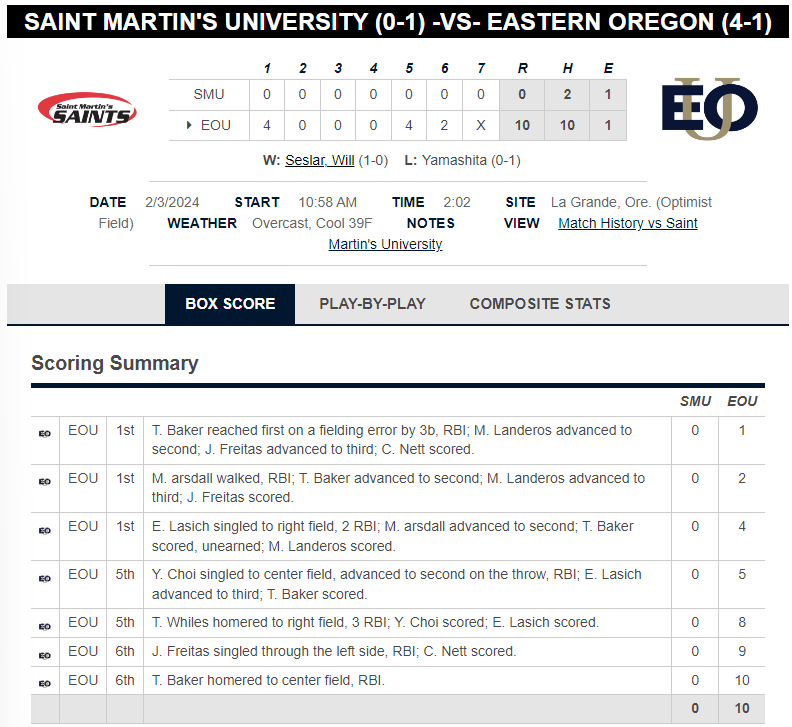 G1 FINAL: Eastern Oregon beats Saint Martin's 10-0 in 7 innings.

<a href="/WSeslar/">William Seslar</a> 5IP, H, 0R, 4K
<a href="/trevorbaker2021/">Trevor Baker</a> 1-2, HR, 2 RBI, 3R
<a href="/EastonLasich/">Easton Lasich</a> 2-3, 2 RBI, R
<a href="/tommywhiles7/">Tommy Whiles</a> PH 3-run HR

#NAIABall