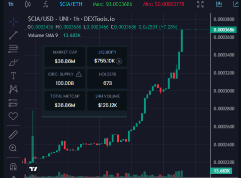 BruceXPR's tweet photo. Someone has let the CAT out of the bag
Join in all the fun and become a CIA Agent today
This already has better utility than any other meme coin
๐๐๐๐
#CIA #CIAMeme #memecoins #Dogecoin https://t.co/Px6pZFofgn