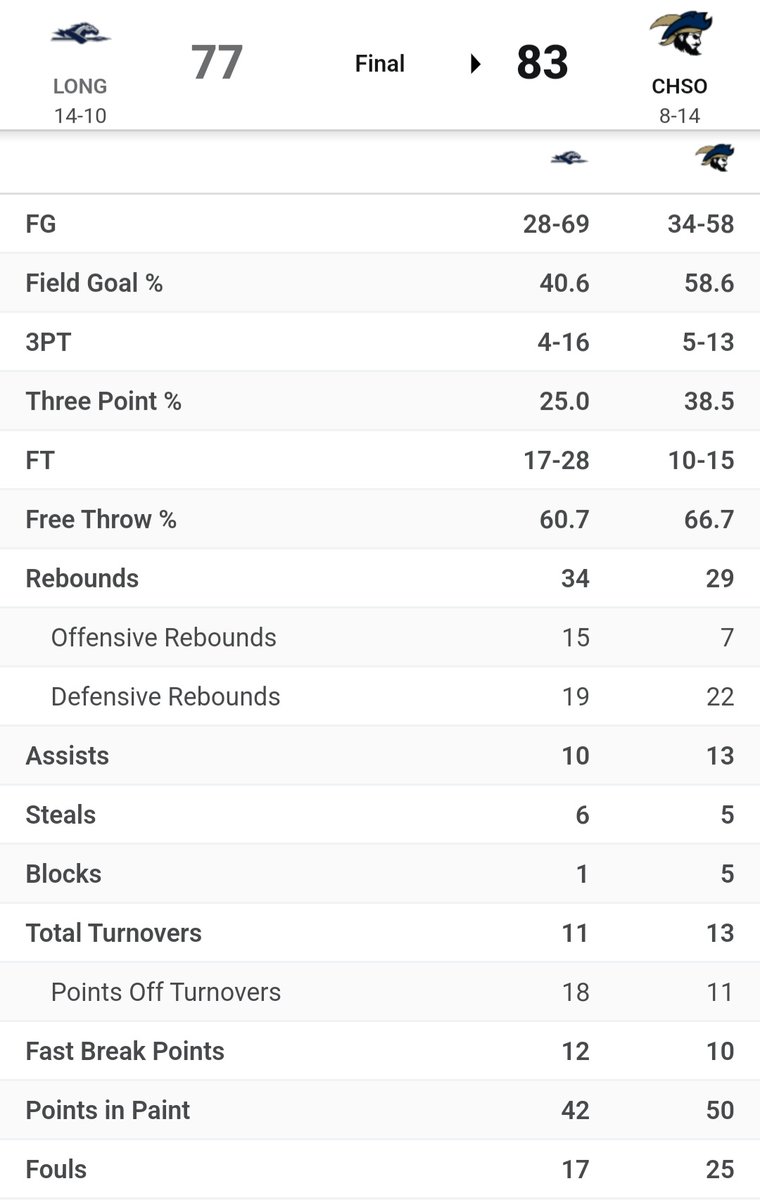 Bucs WIN! Never in doubt.
Big home conference win in the #BucDome for our <a href="/CSU_Mbball/">Charleston Southern Men’s Basketball</a> Buccaneers. Next man up! PG RJ Johnson out. <a href="/Alahn04/">A’lahn Sumler</a> goes for 34. Bucs shoot 59% FG with 50 Points in the Paint. Bucs led by as many as 15. Opponent never led. #GoBucs #BucNation #EDIG7
