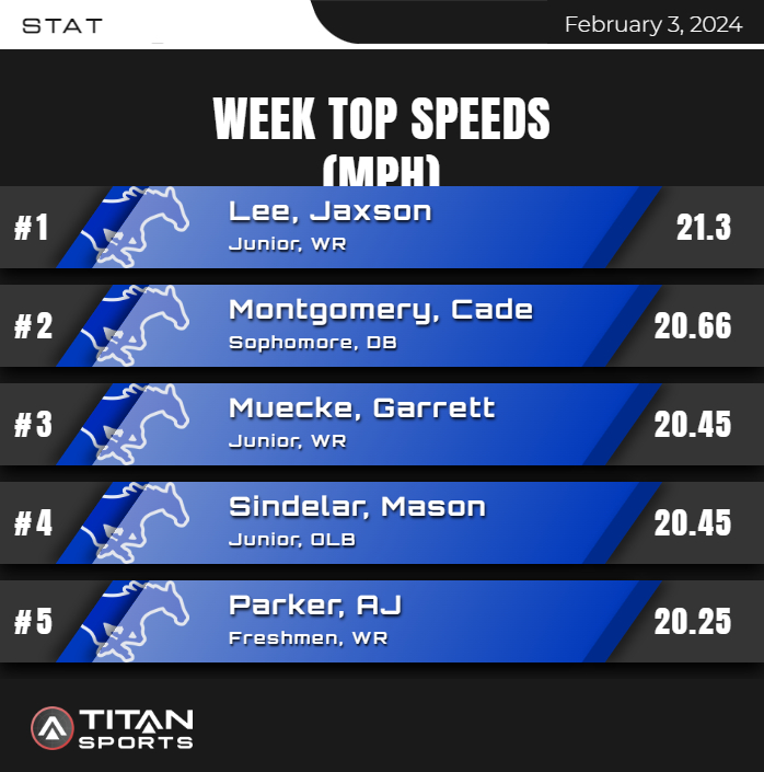 <a href="/FwoodFootball/">Friendswood Football</a> TOP 5 MOMENTUMS AND SPEEDS FOR 1/29 - 2/2

#HorsePower