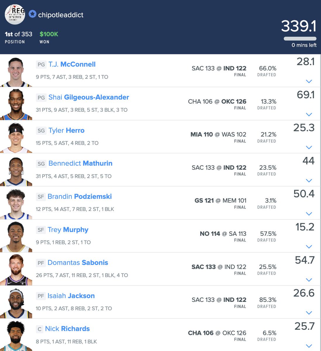 Given that we all had 0.0% of Corey Kispert last night and he was on both DraftKings $100K NBA winners at sub 5% ownership and almost minimum salary, we tried to work backwards and see if we could find any identifiers that we could have seen before lock:

Last 5 Games: 4 games