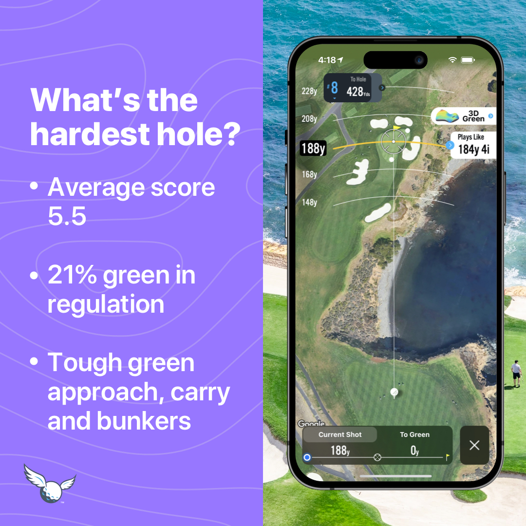 18BirdiesApp's tweet photo. 🐥@attproam leader @wyndham_clark had a birdie today on the 8th at #PebbleBeach, the hardest hole. We used real player data to find the hardest and easiest holes at Pebble Beach for this week's @pgatour event! Check out our pinned tweet for the full report📊 https://t.co/Q6SqJsKIUR