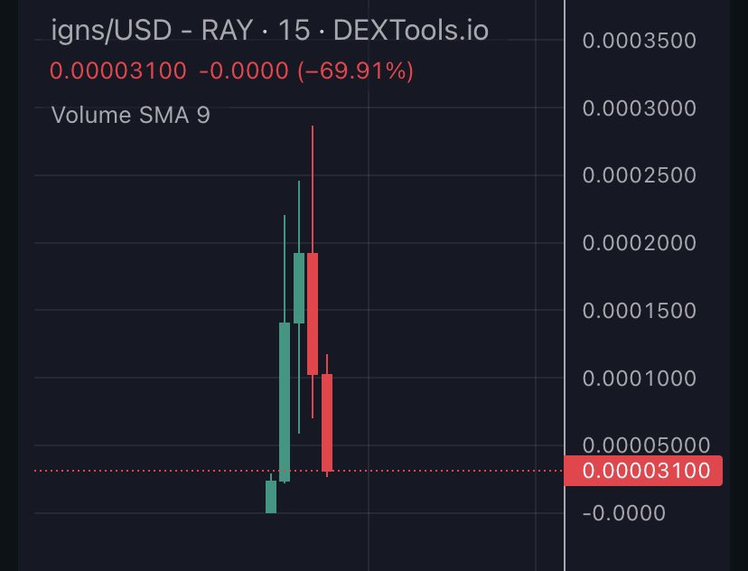 solECAmaster's tweet photo. Crazy chart here and could send some reversal $IGNS
1 Tweet and this will be big
Community tg:
https://t.co/Rpq8vDwvbh
CA
3a74M7sL91dc3RUaFy2i56sfx6pfuKqjr27M9hdvq2yh
#solana
#anseem
https://t.co/zxyOTufvS7 https://t.co/Yk18aMle2o