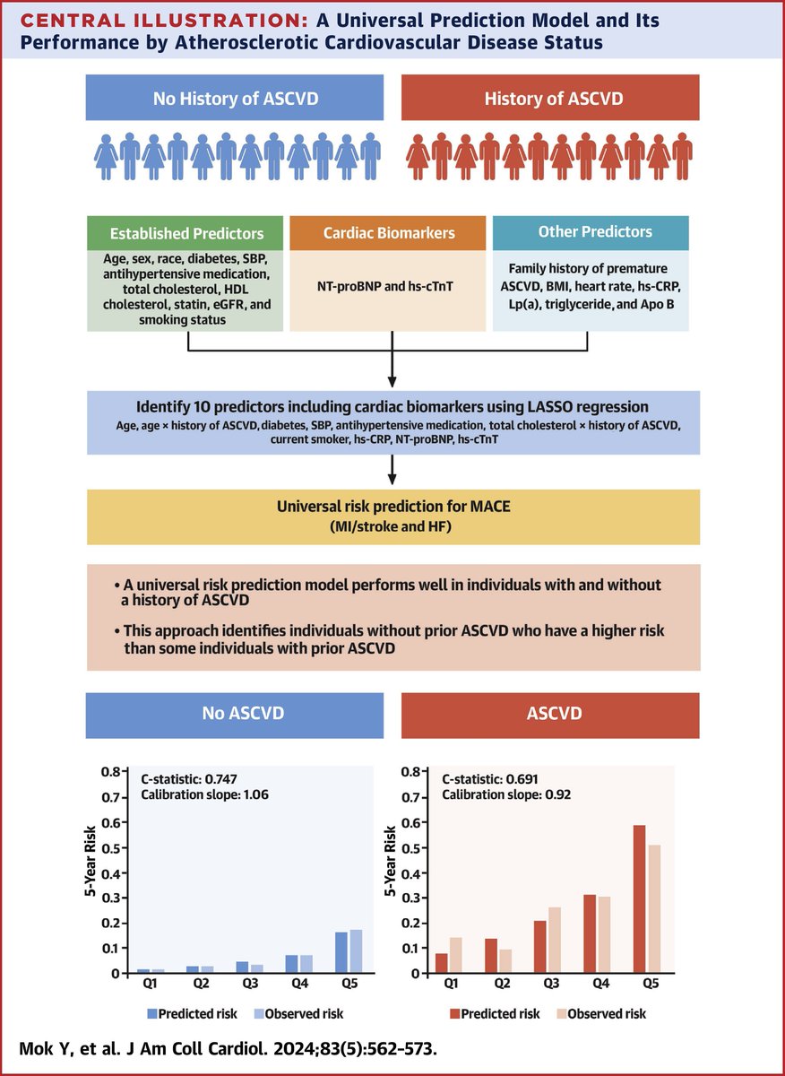 ACCinTouch's tweet photo. A universal risk prediction approach performed well in persons w/ and w/o #ASCVD. 

This approach could facilitate the transition from primary to secondary prevention by streamlining risk classification and discussion between clinicians &amp; patients. https://t.co/9zRs7byvUh #JACC https://t.co/yM8nEiSBAM