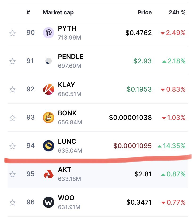 MrDiamondhandz1's tweet photo. $LUNC is back as a top 100 #Crypto. Smash the like button if you believe in #LunaClassic! 🚀🌕💎🤲🏻 #LUNC #LUNCcommunity https://t.co/IVb3xaPxF4